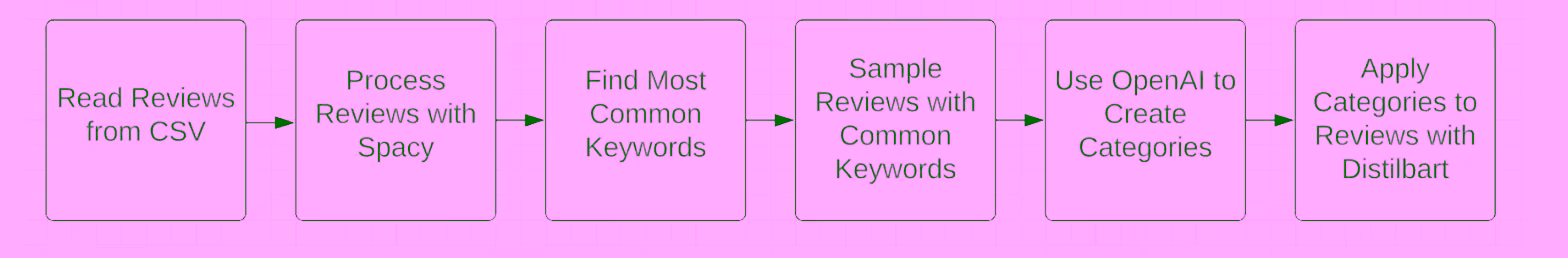 NLP Process Flow Diagram